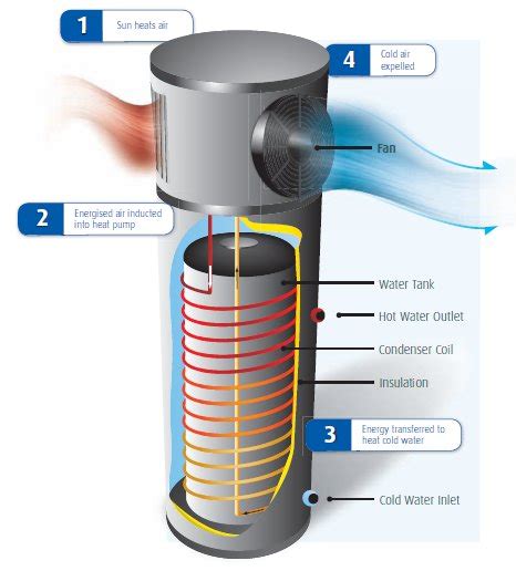 Heat Pumps Energy Matters Australia