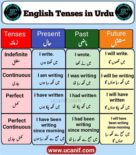 All Tenses In Urdu 12 Types Of Tenses In Urdu English Vocabulary