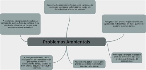 Mapa Mental Sobre Problemas Ambientais REVOEDUCA