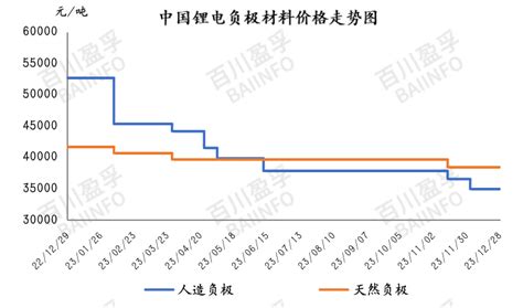 最新负极产业链市场行情（202413）：下游需求减弱，负极、针状焦、石油焦等价格下跌企业材料生产