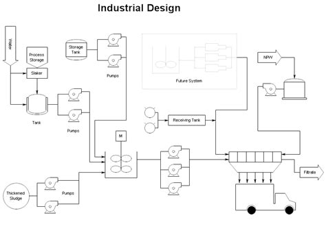 Industrial Design Chart