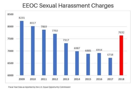 Eeoc 2018 Sexual Harassment Data Even Worse Horton Law