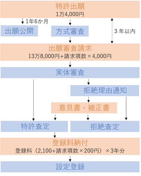 特許権取得までの期間や費用はどれくらい？ 知財辞苑