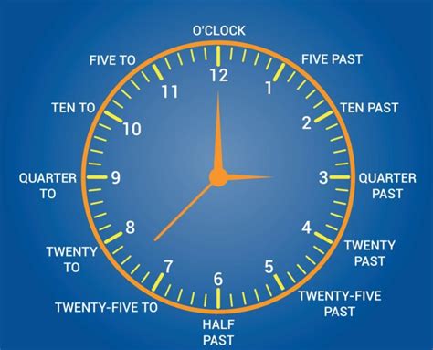 C Mo Aprender A Decir La Hora En Ingl S Solidiomas