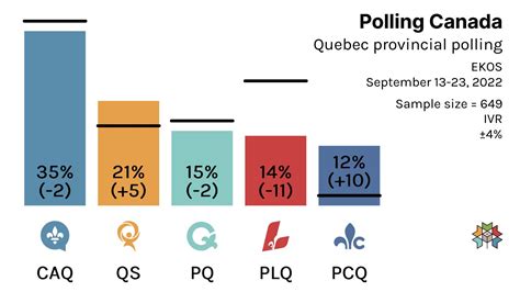 Polling Canada 🎃 On Twitter Quebec Provincial Polling Caq 35 2