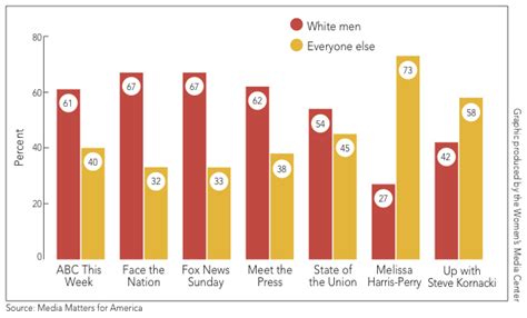 You Wont Believe How Grossly Underrepresented Women Are In The Media