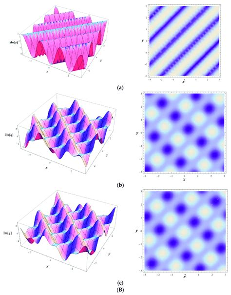 The Ap Rp And Ip Of The Pws Given By Equation 42 At T 1 A The