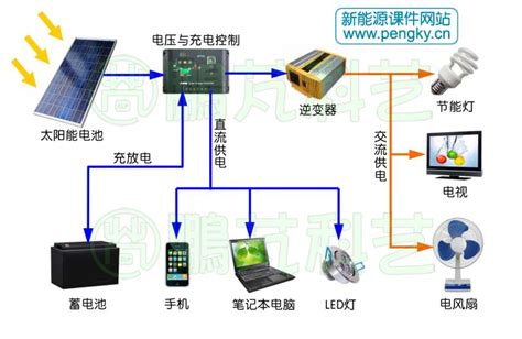 离网光伏发电系统太阳能光伏发电鹏芃科艺