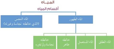 فقه الطهارة و تعريف الطهارة و أقسام الطهارة فقه العبادات المصور