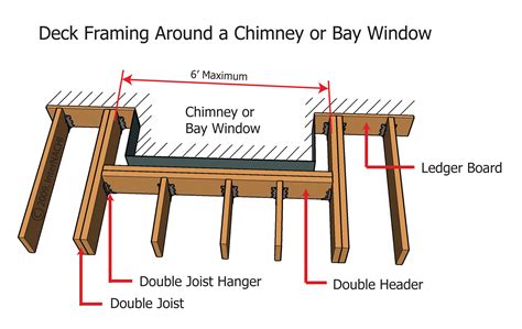 Deck Framing Around Chimney Or Window Bay Inspection Gallery Internachi®