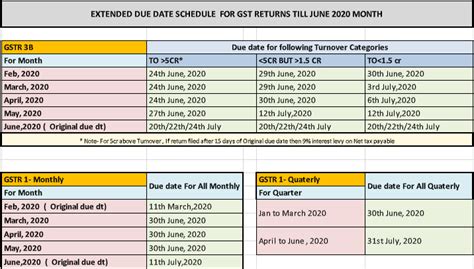 Due Date Schedule For Gst Returns For The Coming Months