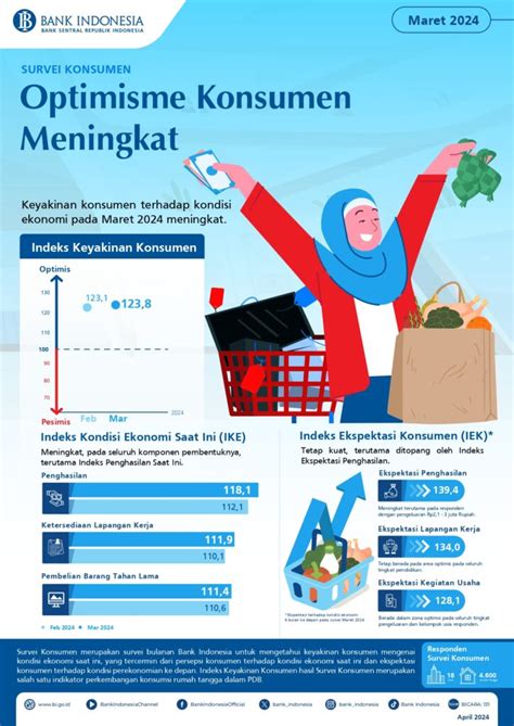 BI Optimisme Konsumen Maret 2024 Meningkat Ajaib