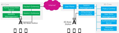 How Cloud Principles Impact 5g 5g Technology World