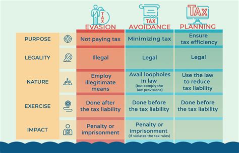 Differences Between Tax Evasion Tax Avoidance And Tax Planning