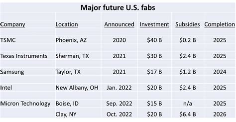 CHIPS Act And U S Fabs SC IQ Semiconductor Intelligence