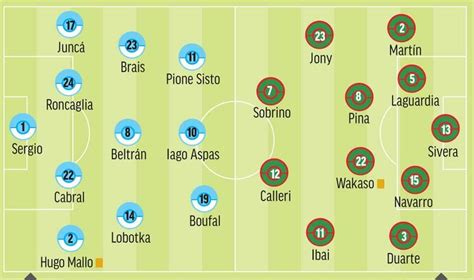 Las posibles alineaciones del Celta Alavés según la prensa