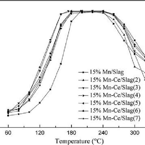 Catalytic Activity Profiles Of 15 Mn Ce Slag Catalysts With Different Download Scientific