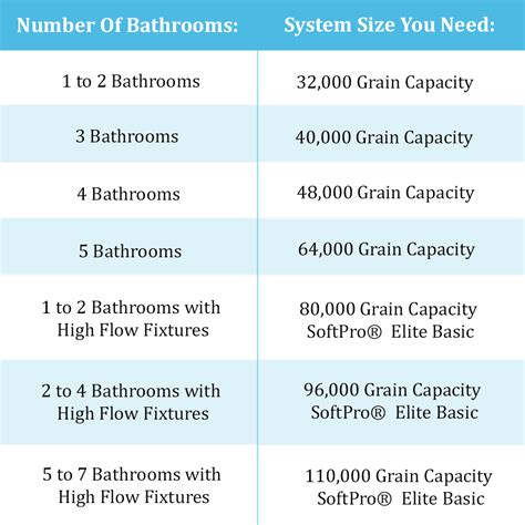 Water Softener Size Chart A Visual Reference Of Charts Chart Master