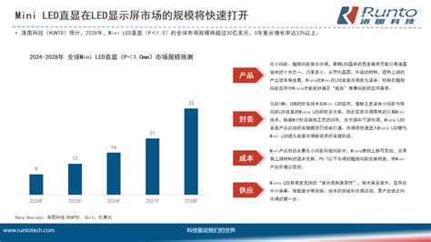 洛图科技（runto）：未来5年全球minimicro Led市场规模复合增长率达50以上中国投影网投影资讯