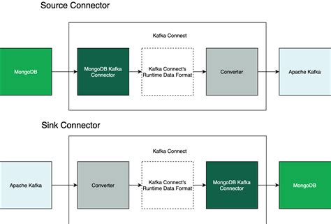 Converters — MongoDB Kafka Connector