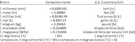 Conversions from SI Units to U.S. Customary Units | Download Table