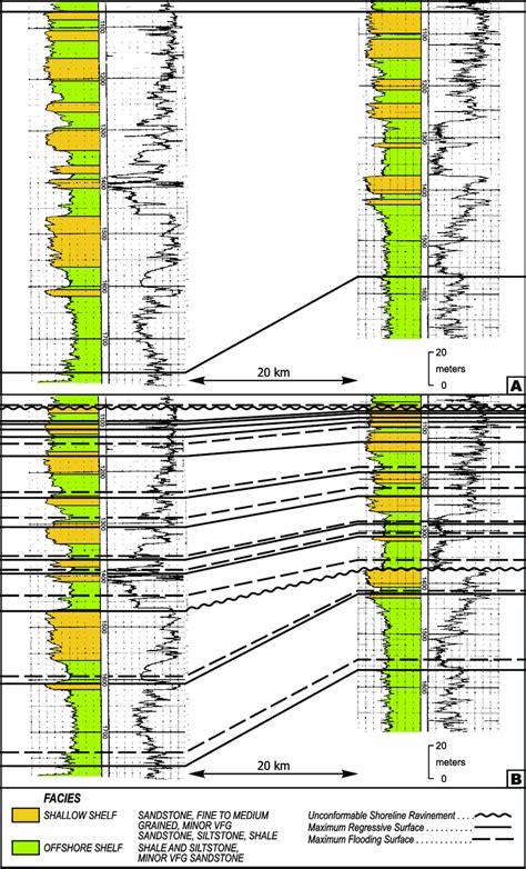 A Stratigraphic Cross Section With Gamma And Sonic Logs Of A Lower To