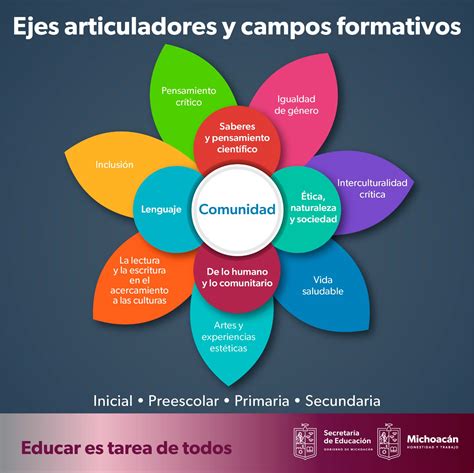 Total Imagen Campos Formativos Nuevo Modelo Educativo Abzlocal Mx