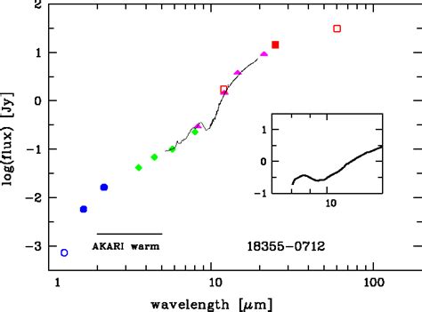 Figure 1 from The transition from AGB to post-AGB evolution as observed by AKARI and Spitzer ...