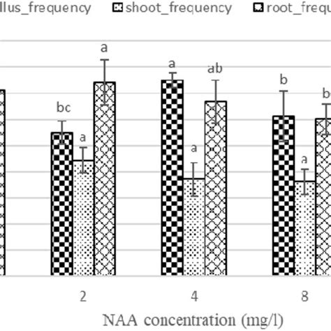 Effect Of BAP 2 4 D And BAP NAA On Callus Shoot And Root