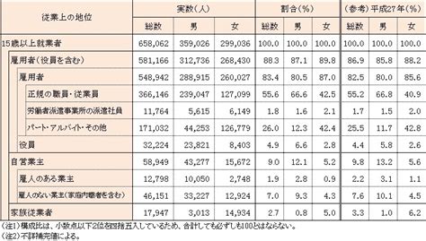 令和2年国勢調査 就業状態等基本集計結果 山口県ホームページ