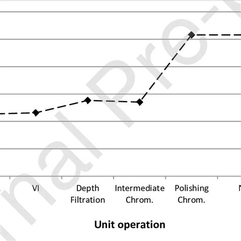 Size Exclusion Chromatography Results Monomer Content In Percent Is