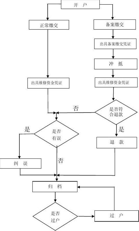 交存物业专项维修资金业务流程word文档在线阅读与下载无忧文档