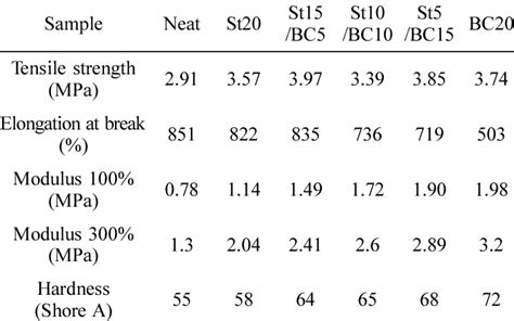 Mechanical Properties of SBR/Starch/BC Composites | Download Table