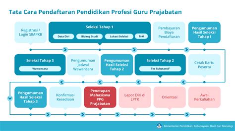 Pembukaan Pendaftaran Ppg Prajabatan Gelombang Tahun