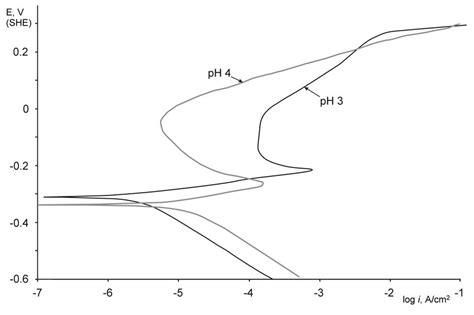 The Polarisation Curves Of Steel X13 In A Solution Containing 5 Nacl