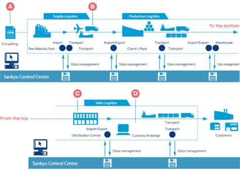 Logistics Solution SANKYU INC