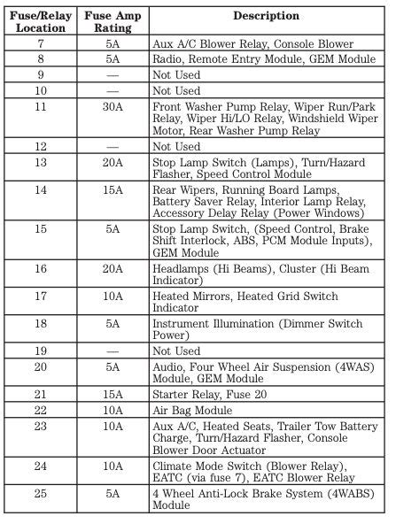 1999 Ford Expedition Fuse Box Diagram Startmycar