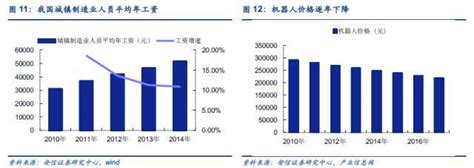 【分析報告】工業機器人的行業分析 壹讀