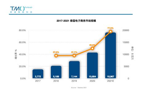 出海东南亚：泰国电商市场、热门电商平台与进入策略（2022更新！） Tmo Group