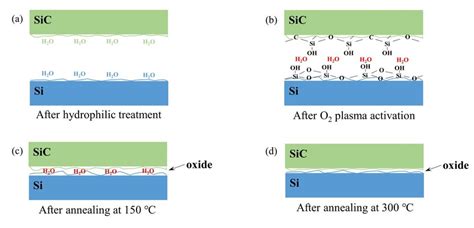 Schematic Diagram Of The Sic Si Plasma Activation Bonding Mechanism