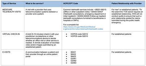 Telehealth And Covid 19 Billing And Coding Resources