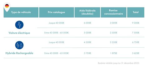 Les Aides Pour L Achat D Une Voiture Lectrique En France Et En Allemagne