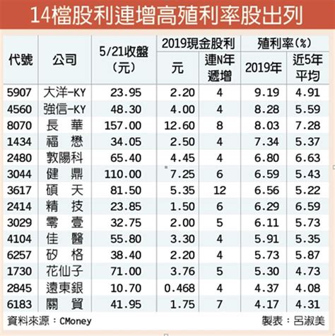 14檔股利增 高殖利率 吸睛 證券 工商時報