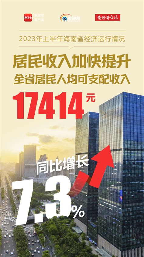 一组海报带你速览2023年上半年海南经济运行成绩单海南新闻中心海南在线海南一家