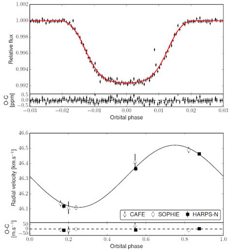 Beyond Earthly Skies The Properties Of Two Bloated Hot Jupiters