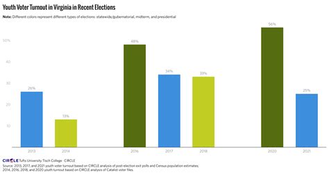 Early Estimate 25 Of Youth Voted In The 2021 Virginia Election Circle