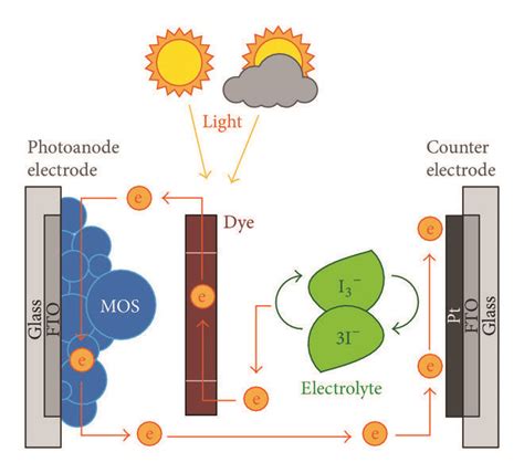 Schematic Representation Of A Dssc Device Download Scientific Diagram