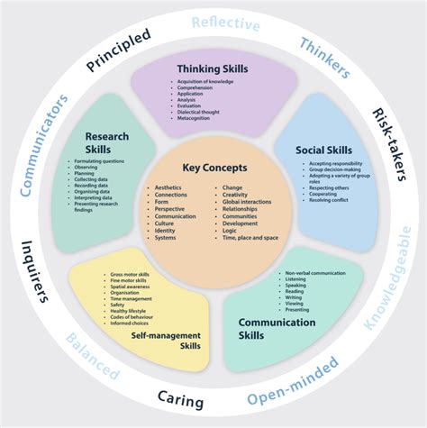 Ib Approaches To Learning