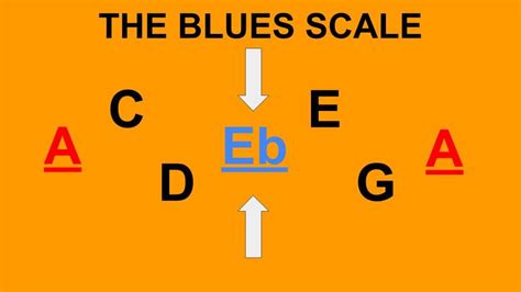 The Blues Scale Teaching You Music Minor Scales