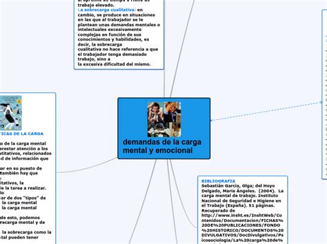 Demandas De La Carga Mental Y Emocional Mind Map